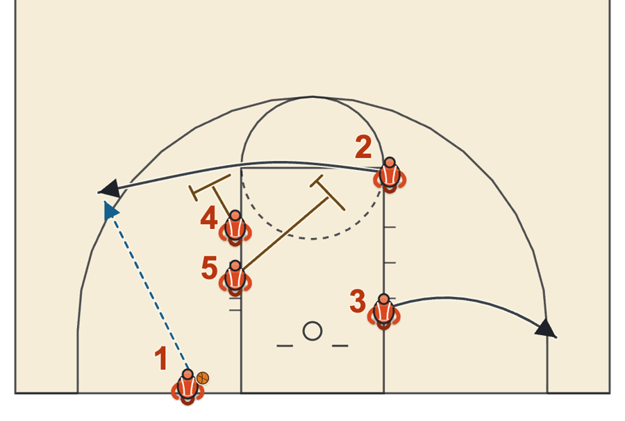 Elbow series baseline out of bounds play: 2 comes off a double staggered screen from 4 and 5