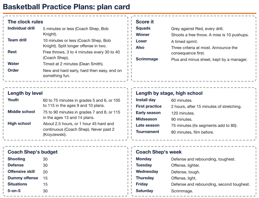 Practice plan card with clock rules, scoring, practice length by level and stage, and a weekly plan