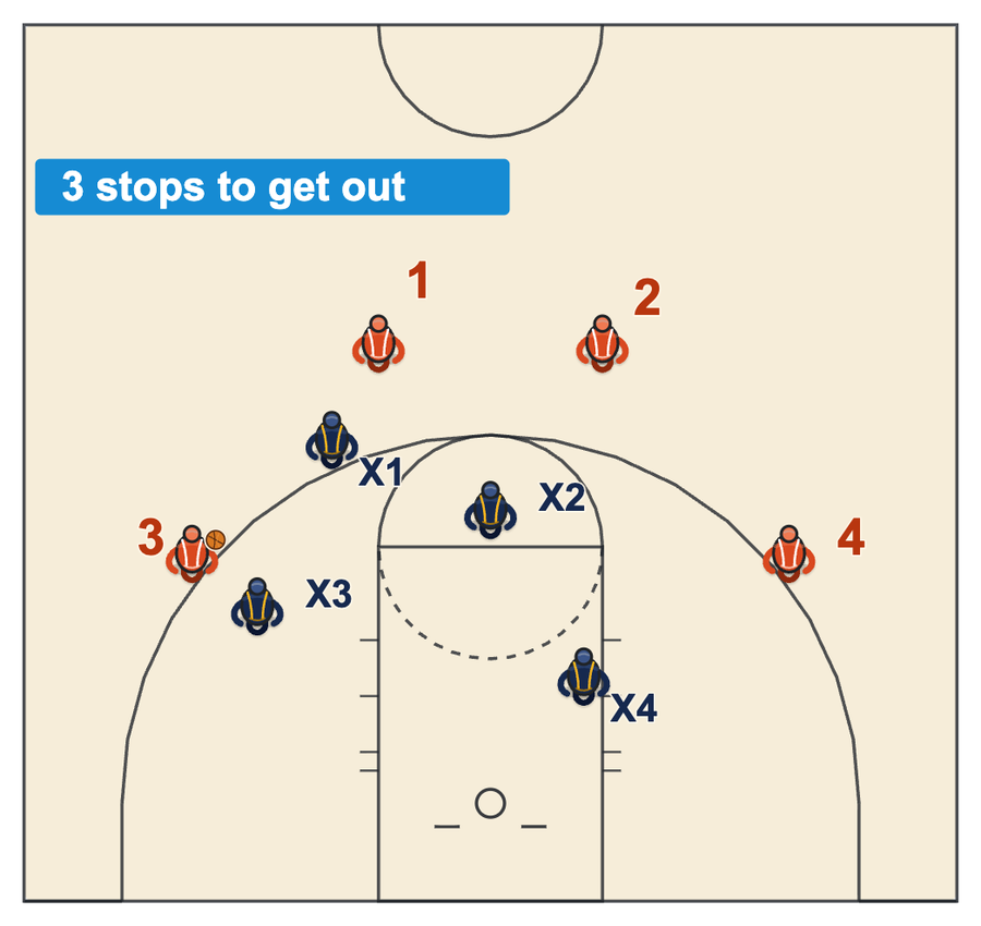 4-on-4 shell drill with the ball on the left wing and the defense in help position