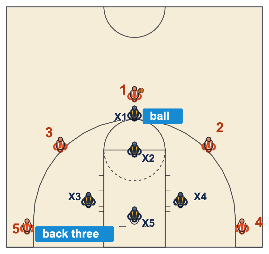 1-1-3 zone defense base: one defender on the ball, one at the free-throw line and three across the back