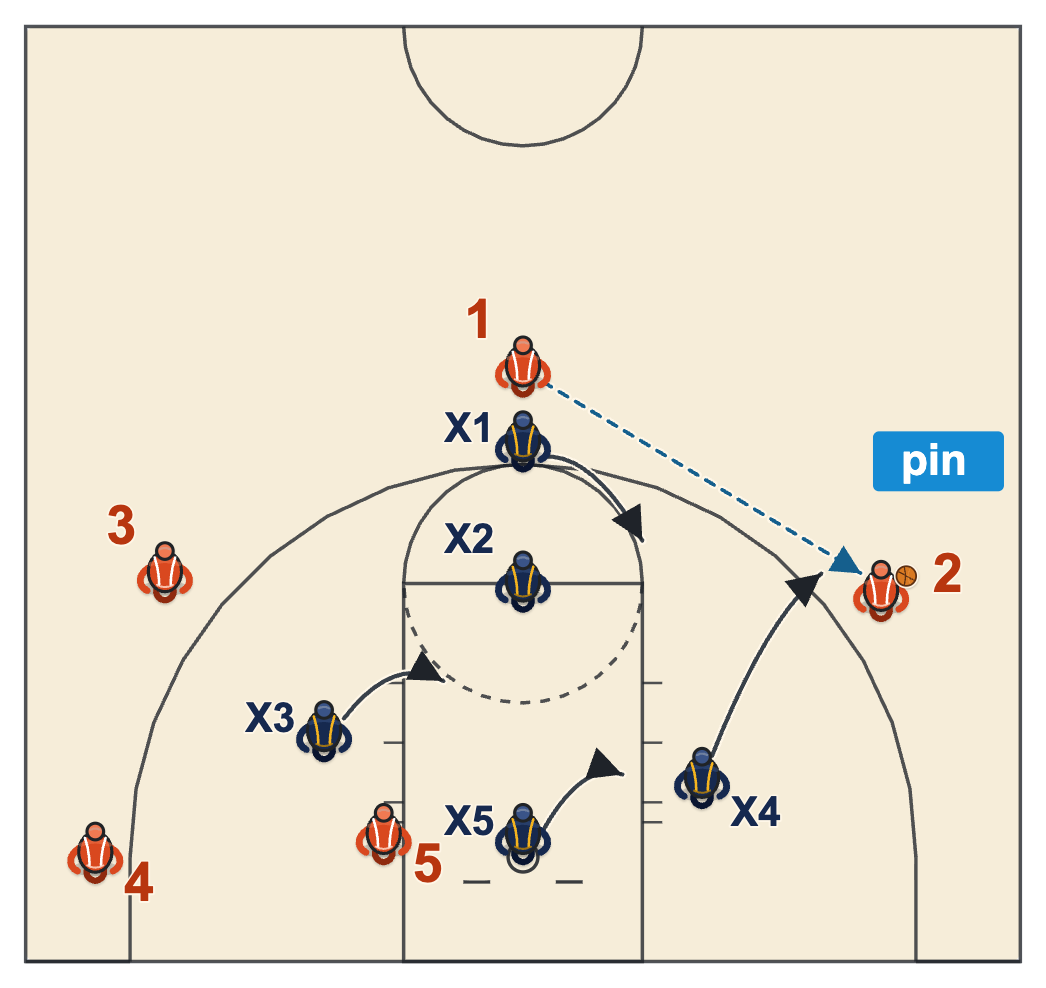 1-1-3 zone with one player in the sideline alley: the low outside defender closes out and pins the ball
