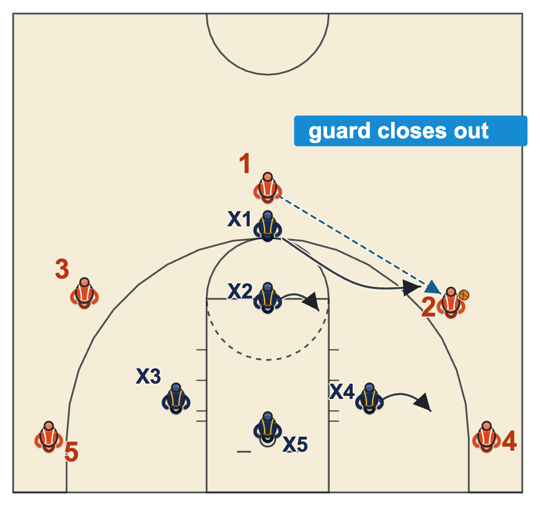 1-1-3 zone with two players in the sideline alley: a guard closes out on the wing and the low defender stays with the corner