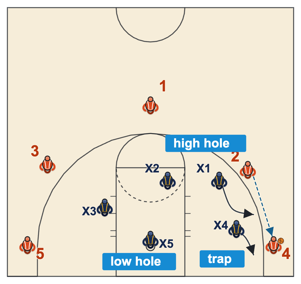1-1-3 zone corner trap with a low hole at the rim and a high hole at the high post