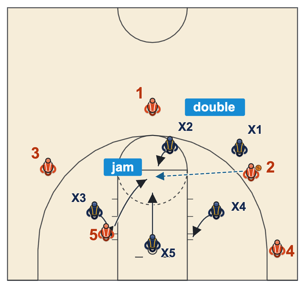 1-1-3 zone against a high-post entry: the back defender jams the catch, a guard doubles and the forwards drop to the blocks