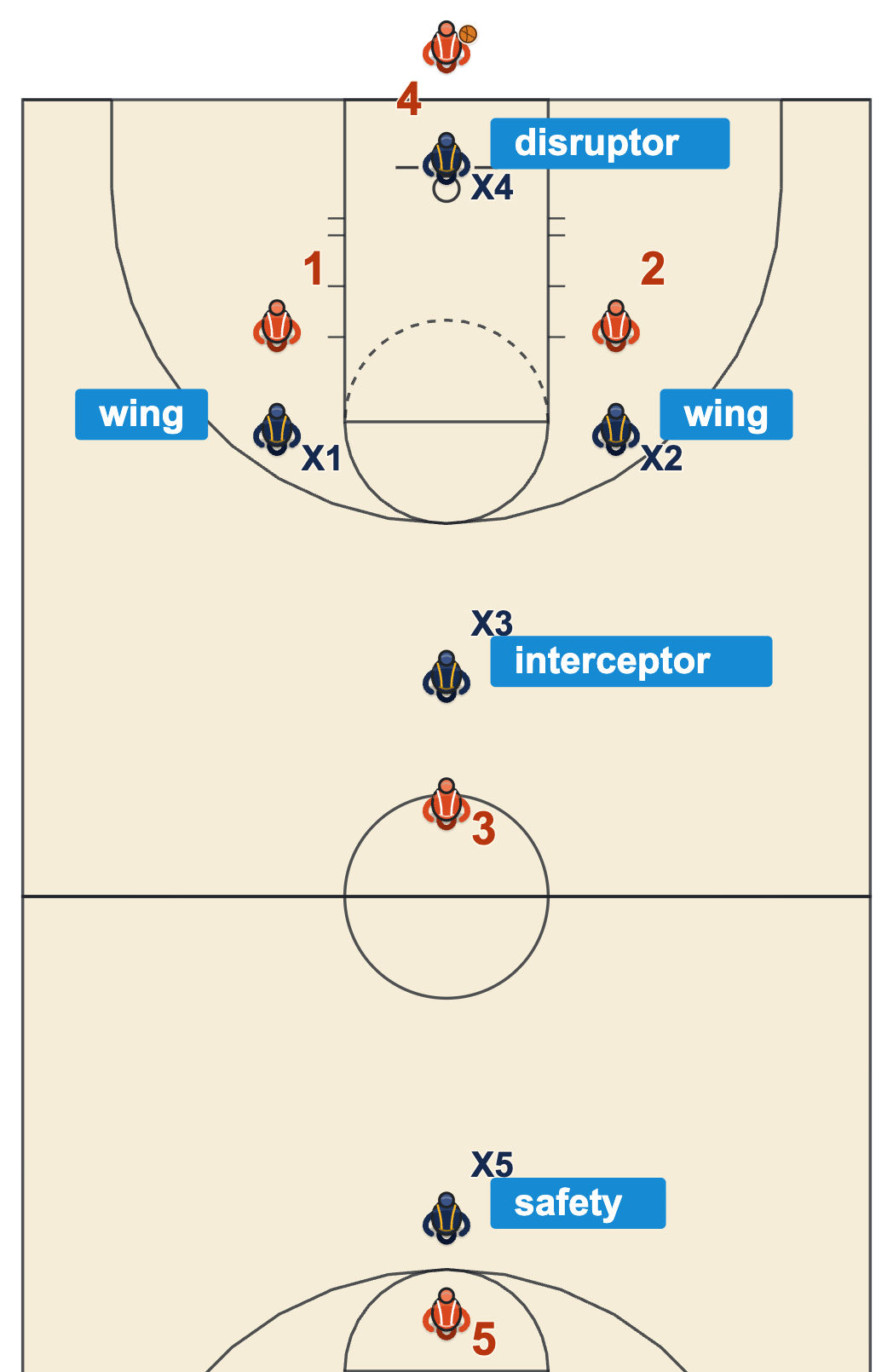 Diamond press basketball full-court diagram of the 1-2-1-1 set before the inbound with a disruptor on the ball, two wings, an interceptor and a safety