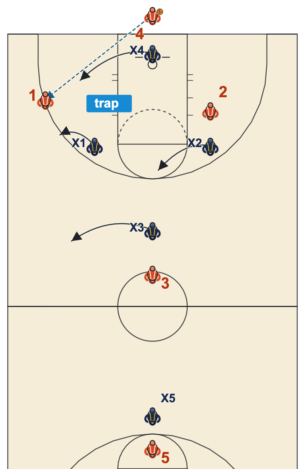 Diamond press basketball diagram of a trap on the corner inbound pass with the other defenders taking the middle and the lob