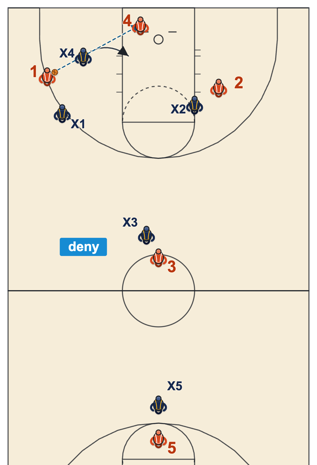Diamond press basketball diagram of the pass back to the inbounder with one defender on the ball and the rest denying