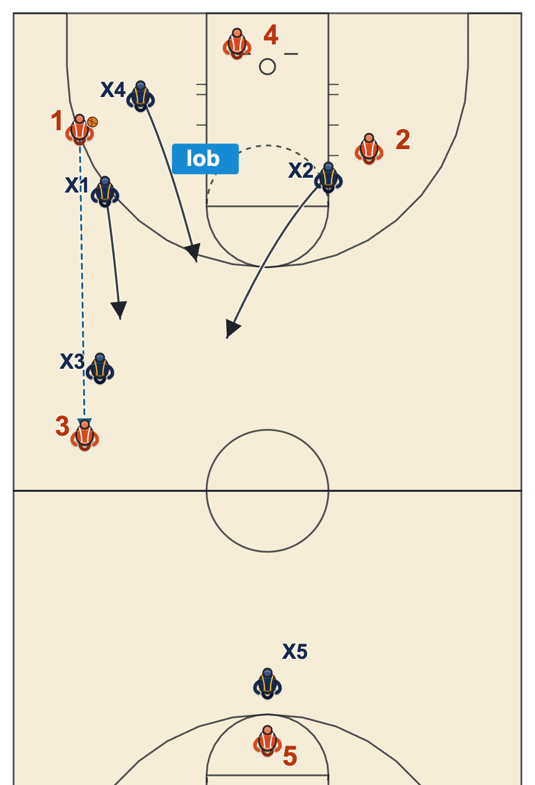 Diamond press basketball diagram of a lob over the first trap with the interceptor and the weak wing taking the lane