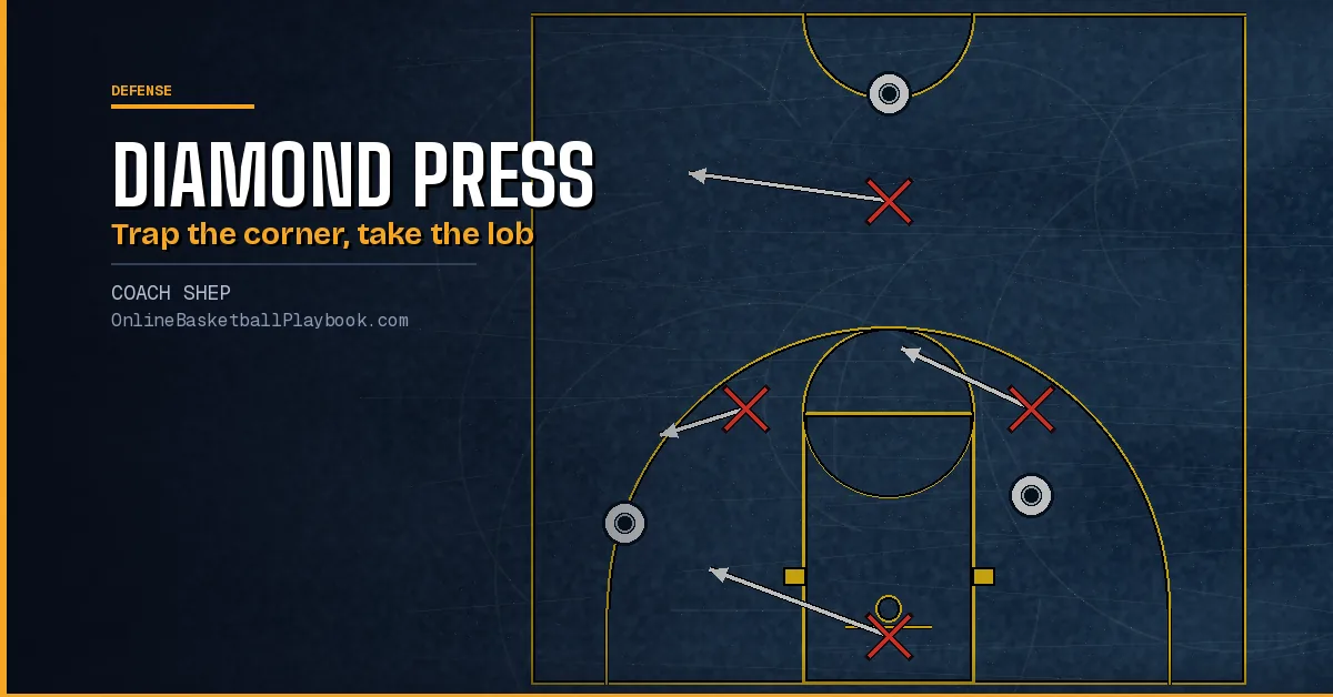 1-2-1-1 Diamond Press Basketball: Roles, Traps and Install