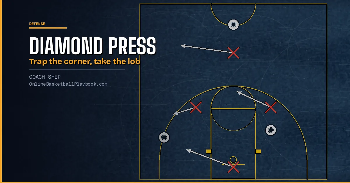 1-2-1-1 Diamond Press Basketball: Roles, Traps and Install