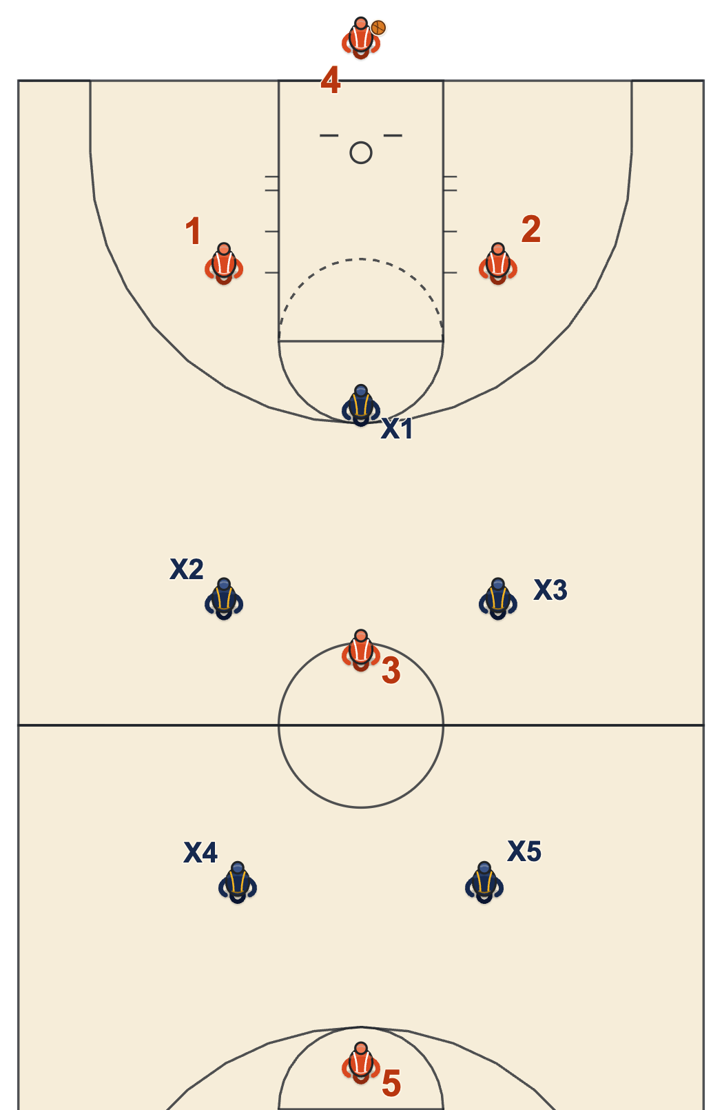 1-2-2 press alignment with one defender at the top, two defenders in the middle line and two defenders in the back line