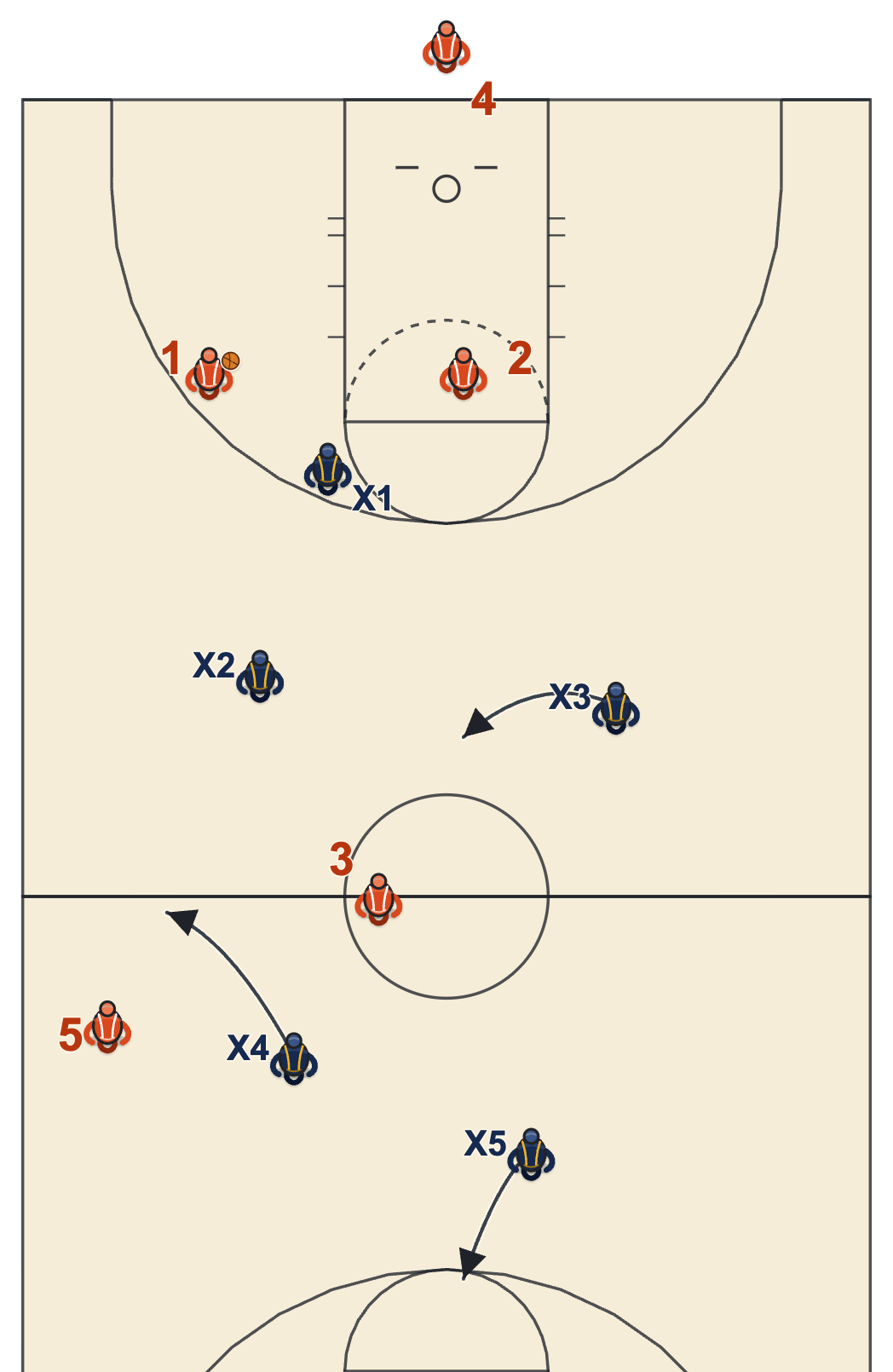 1-2-2 press diagram with the ball in the right outer third, the top defender steering the dribble toward the sideline and the back line denying the sideline pass