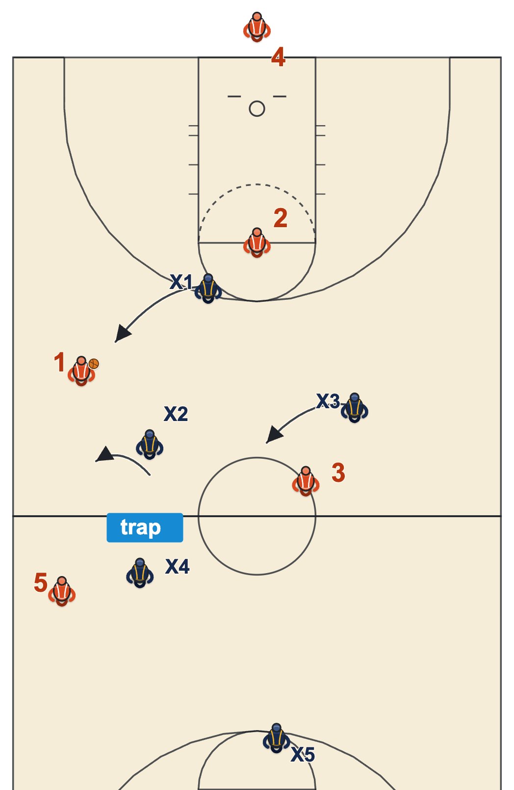1-2-2 press sideline trap with two defenders trapping a dribbler on the right sideline and the other three defenders reading the passes