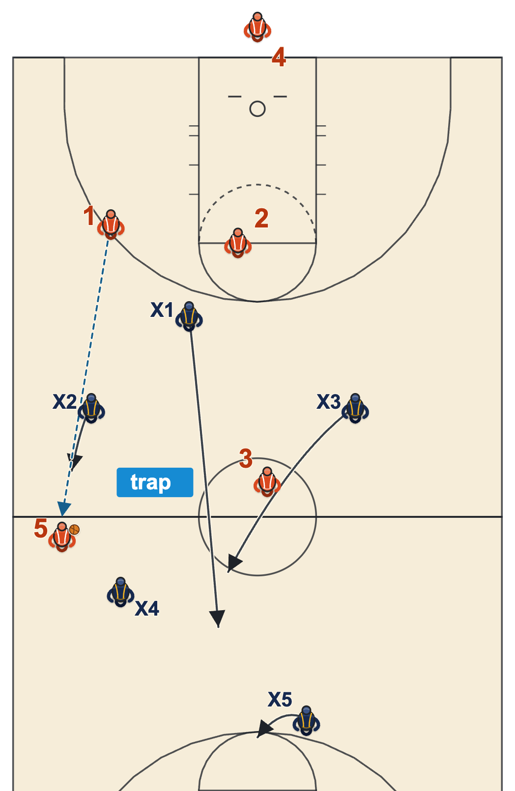 1-2-2 press vertical trap with the back-line defender stopping a sideline catch and the middle-line defender running down to trap from above