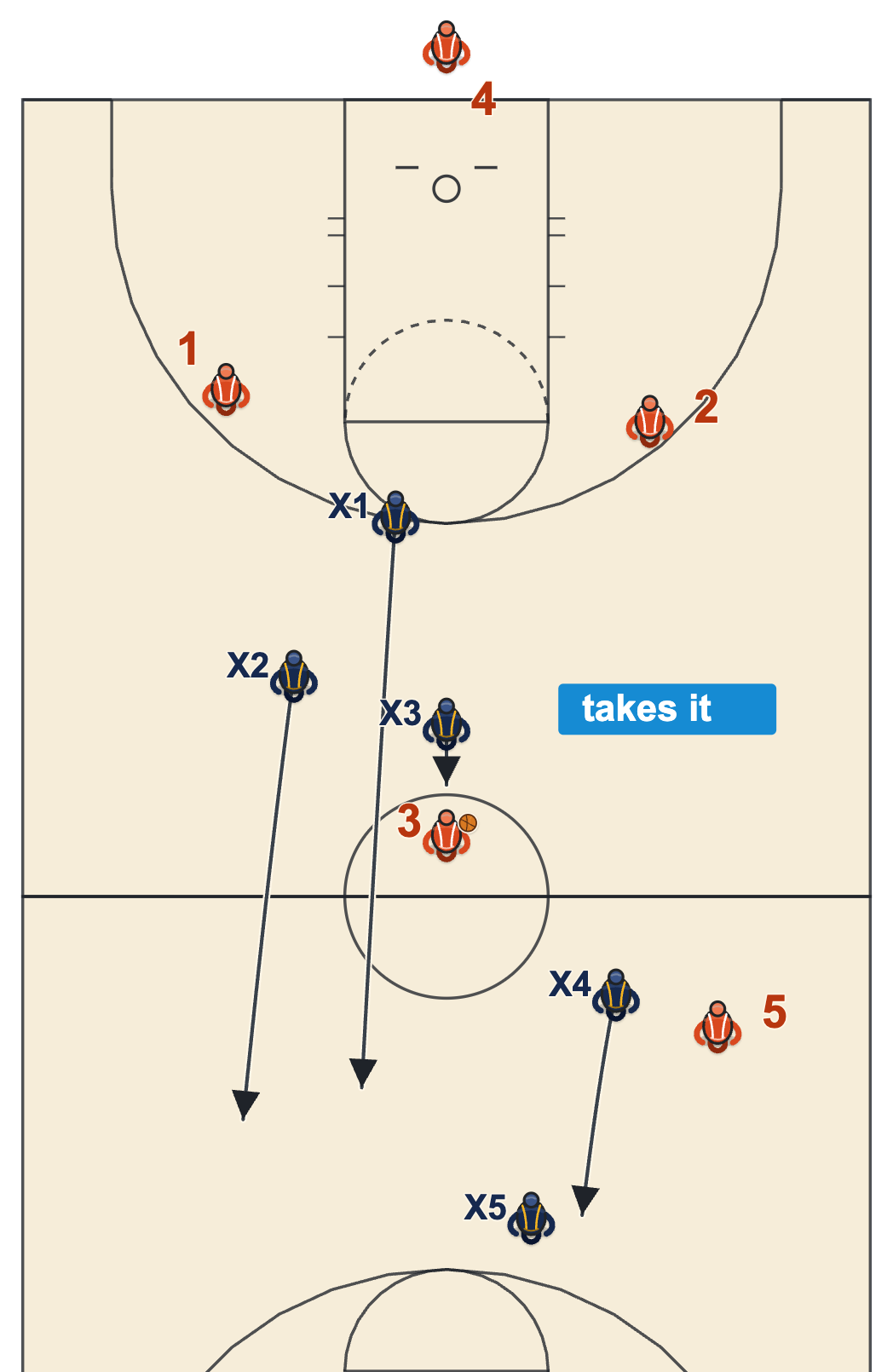 1-2-2 press beaten with the ball in the middle of the floor, one defender taking the ball and the others sprinting back toward the rim