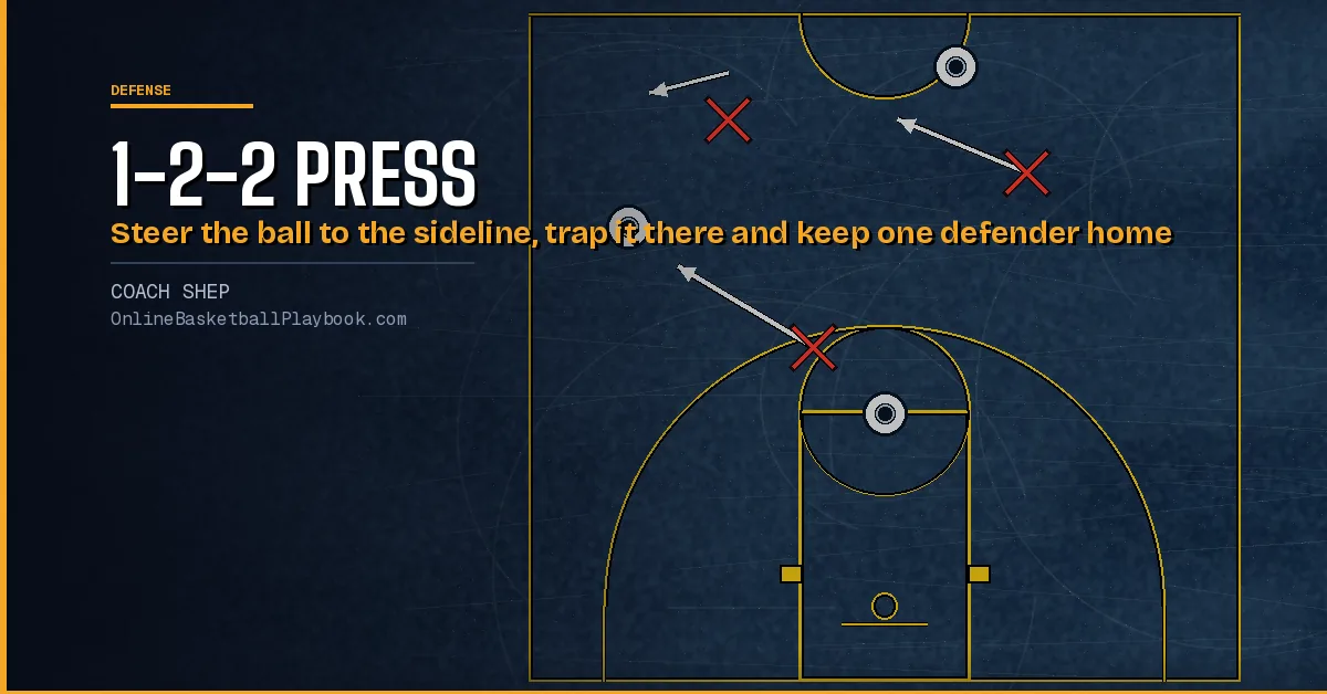 1-2-2 Press: Roles, Traps, Rotations and Breakdowns