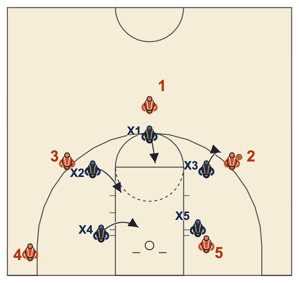 1-2-2 zone defense rotation with the ball on the wing, the wing defender closing out and the top defender dropping to the high post