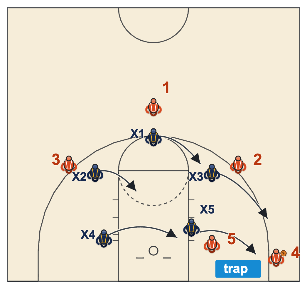 1-2-2 zone defense corner trap with the post and wing defenders closing on the corner and the top defender sliding across to deny the pass out