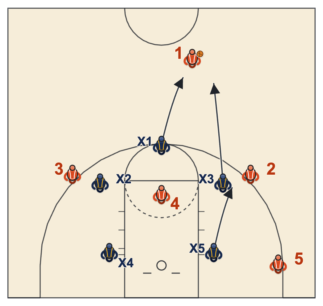 1-2-2 zone defense top trap with the top defender and the wing trapping a dribbler turned to one side