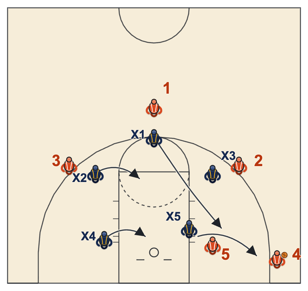 1-2-2 zone defense point drop variation with the top defender sliding down to front the post when the ball goes to the corner