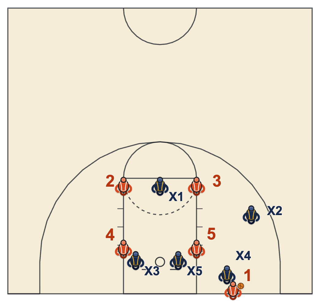 1-3-1 baseline out of bounds defense diagram against a box set with one defender on the ball, two on the blocks, a ball-side wing and one inside the free-throw line