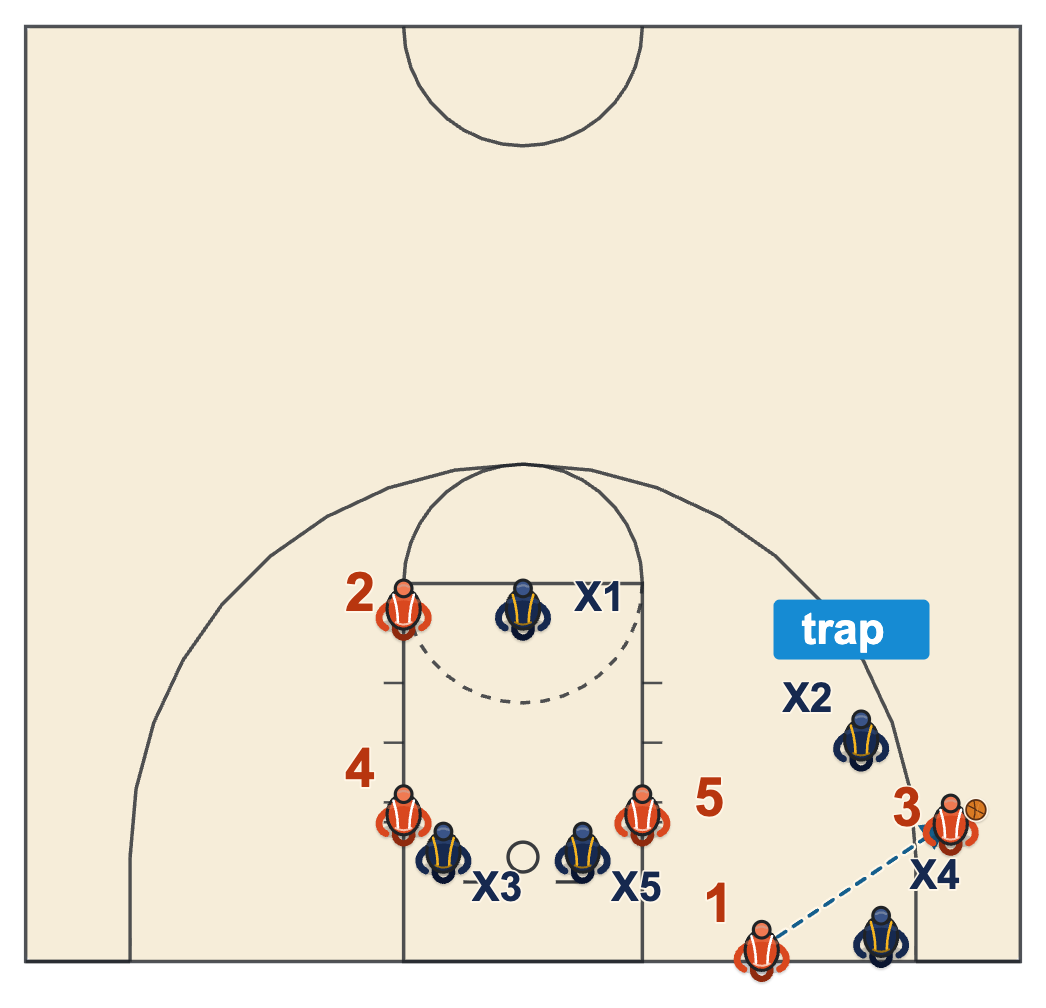 1-3-1 baseline out of bounds defense diagram with the ball passed to the ball-side corner and two defenders trapping it