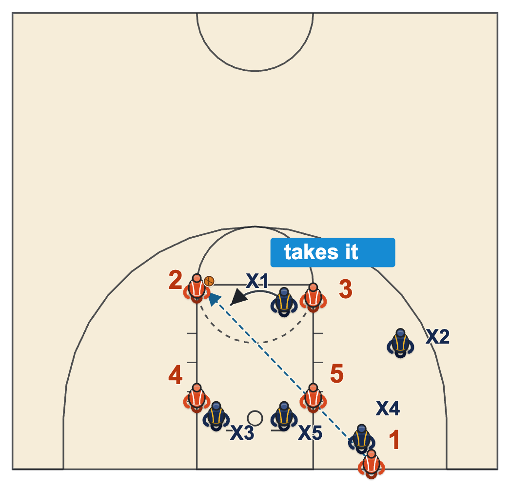 1-3-1 baseline out of bounds defense diagram with a pass entered above the free-throw line and the top defender taking the catch
