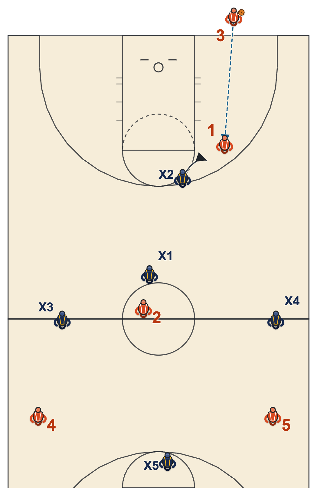 1-3-1 full court press diagram of the setup with X2 at the top, X1 in the middle, two wings at half court and X5 back at the far key as the inbound pass goes to 1
