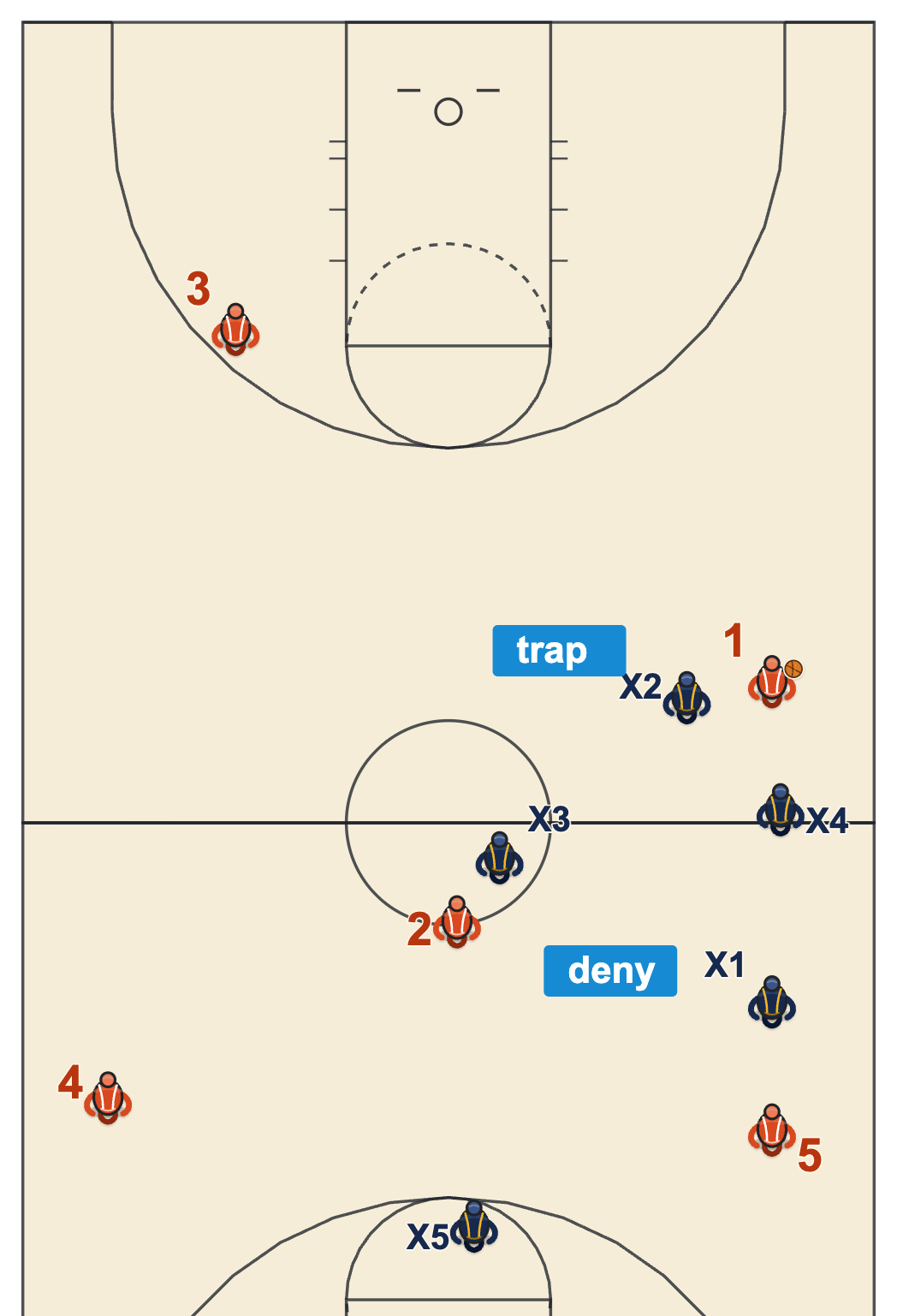 1-3-1 full court press diagram of the sideline trap near half court with the top defender and a wing trapping the dribbler