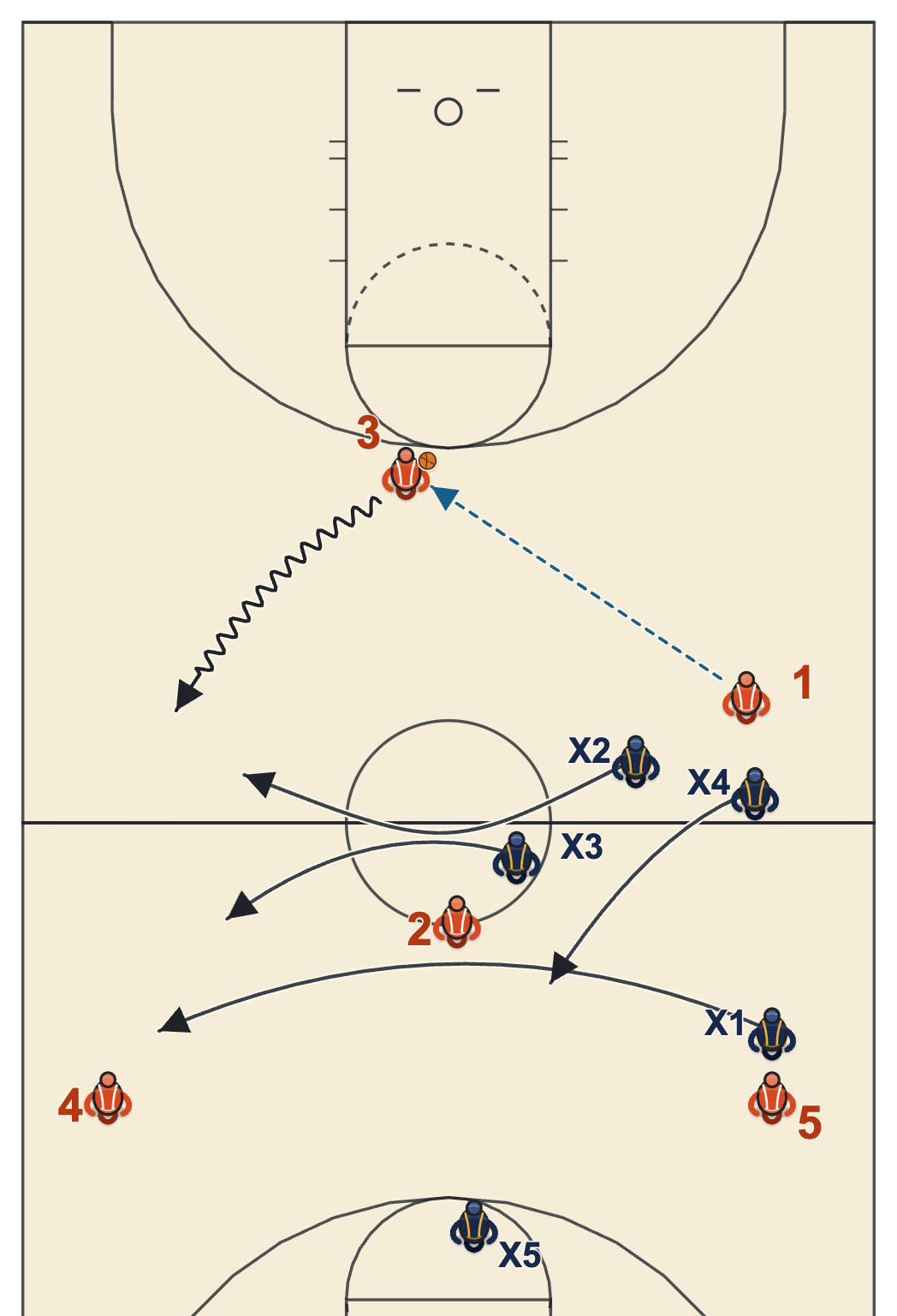 1-3-1 full court press diagram of the rotations after a reversal pass with the defenders sprinting across the floor