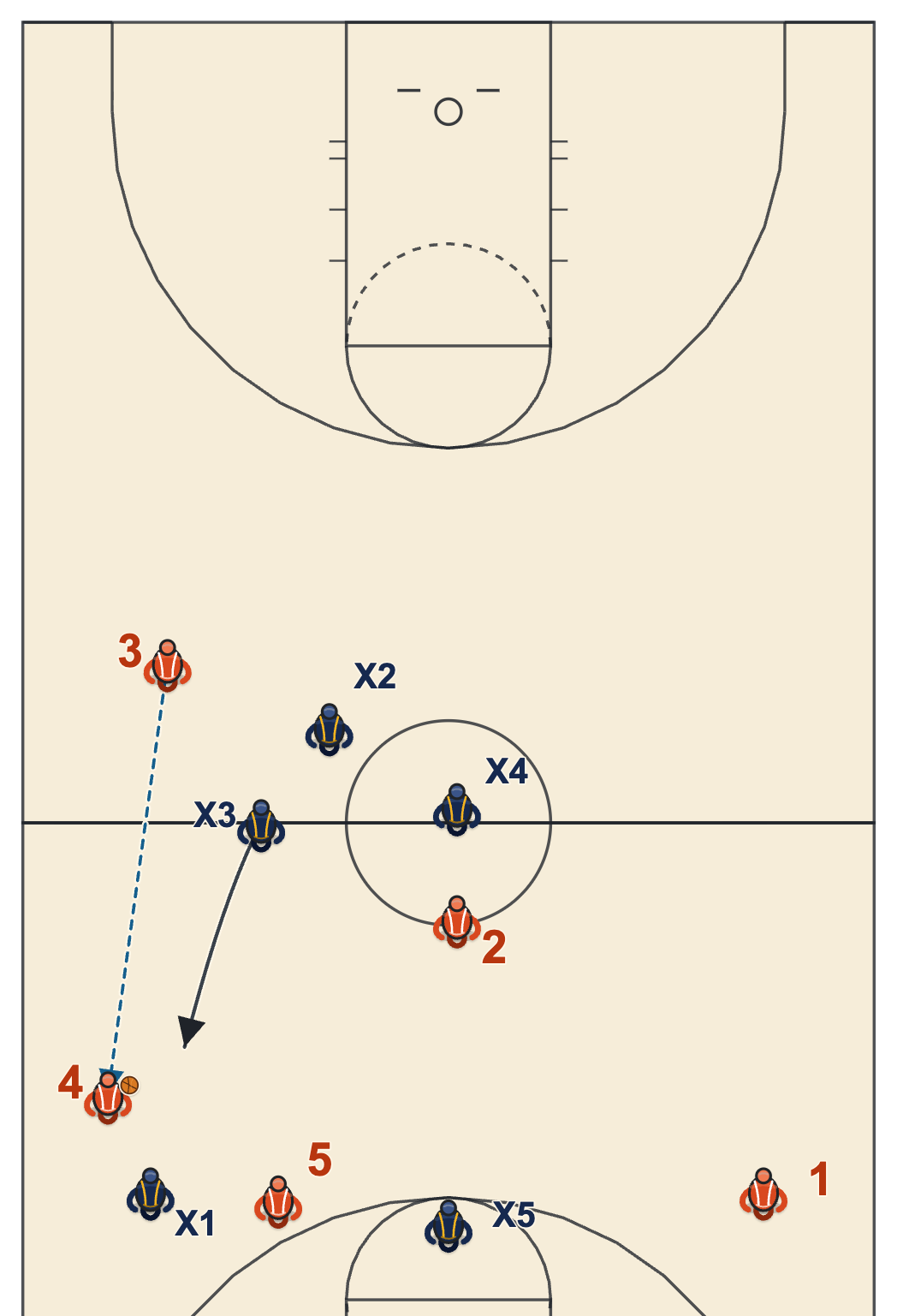 1-3-1 full court press diagram of a frontcourt trap after a completed sideline pass past half court