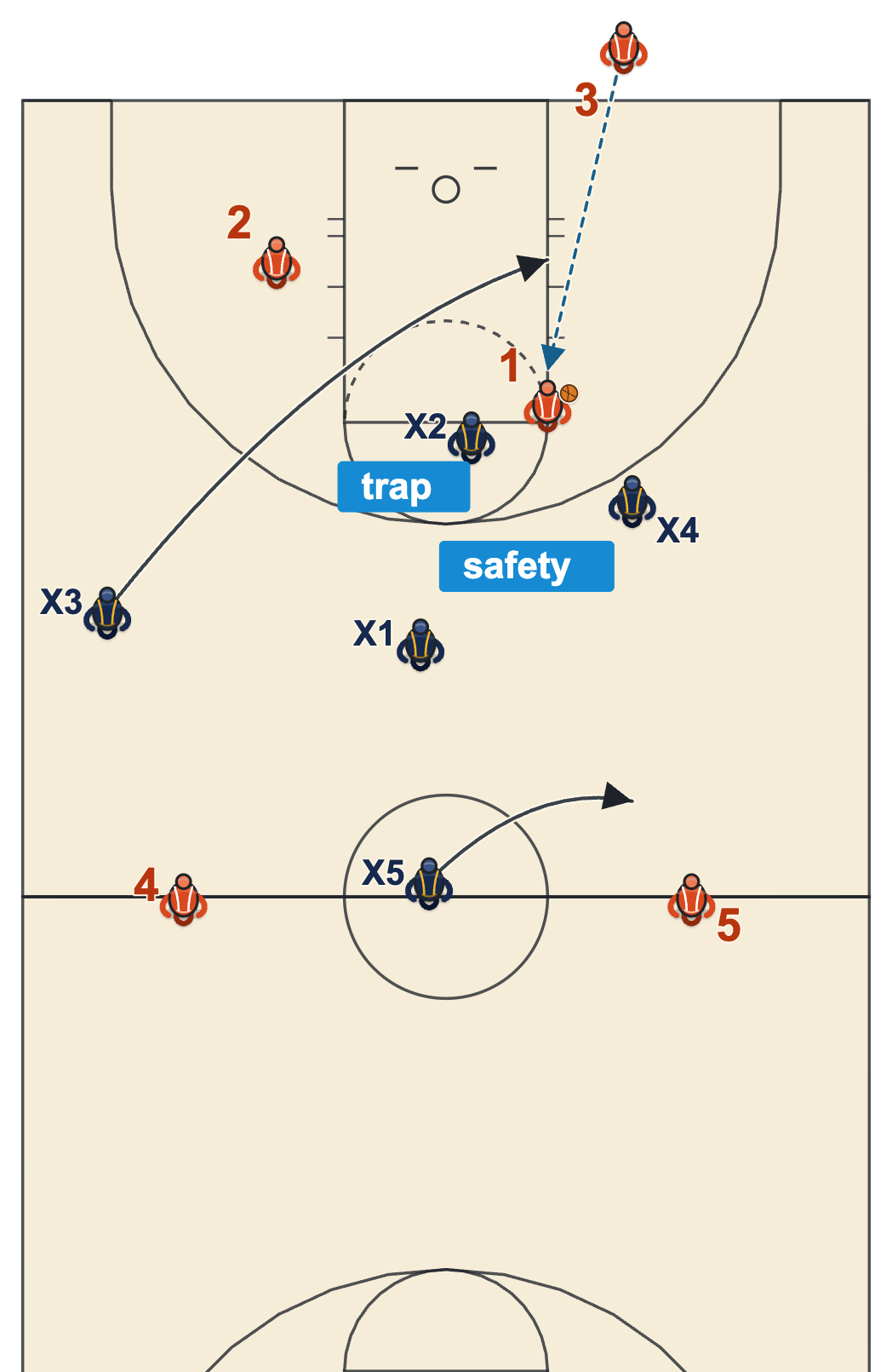 1-3-1 full court press aggressive version with two defenders trapping the inbound catch and the back defender stepping up