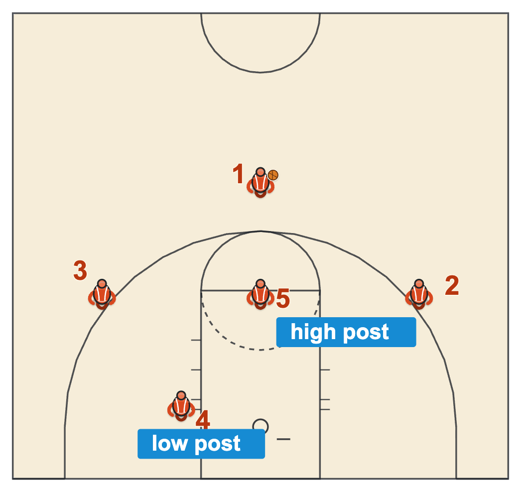 131 offense basketball set with a point, two wings, a high post and a low post