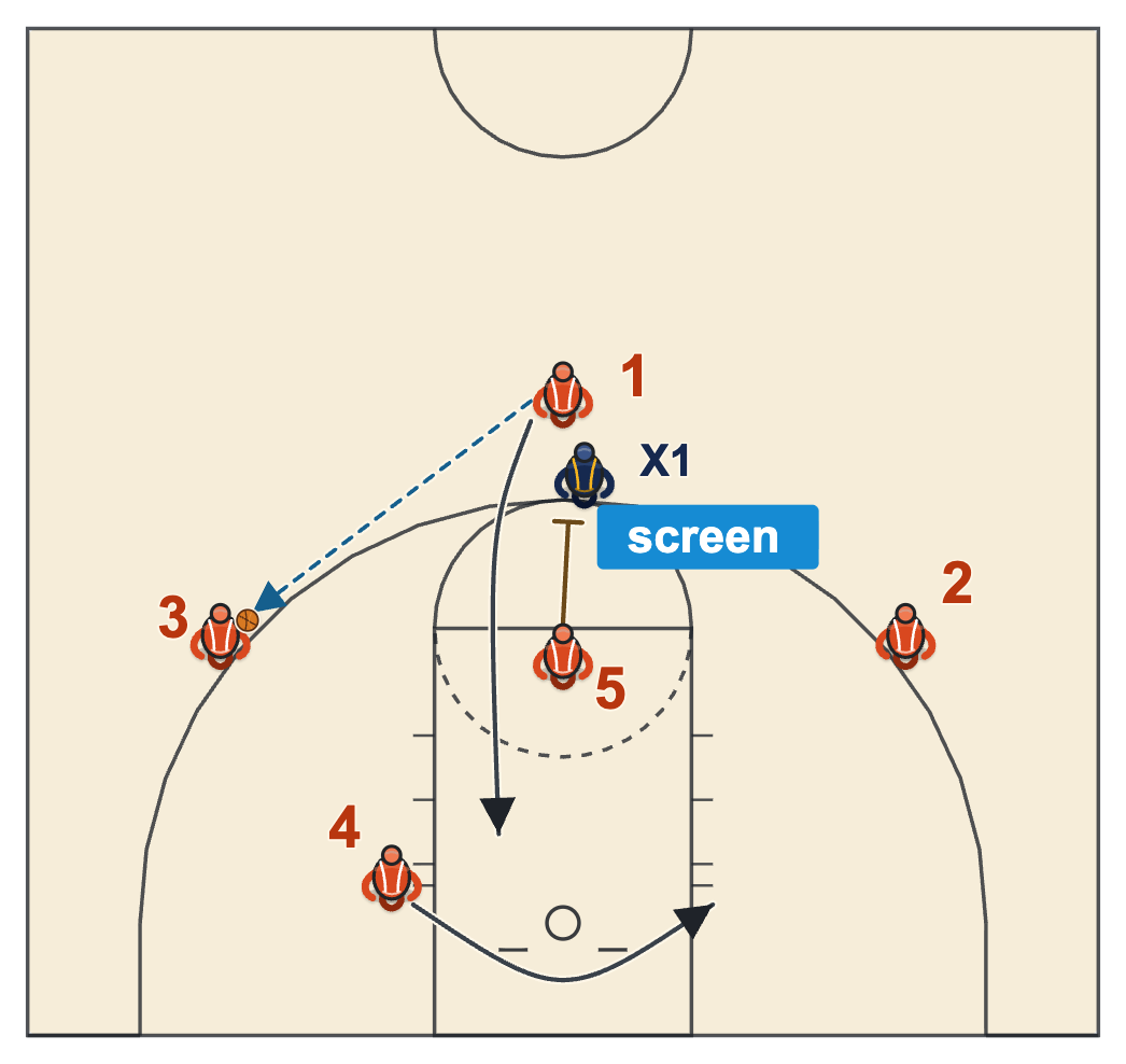 131 offense basketball back-screen motion, a back screen from the high post for the point guard's cut to the rim