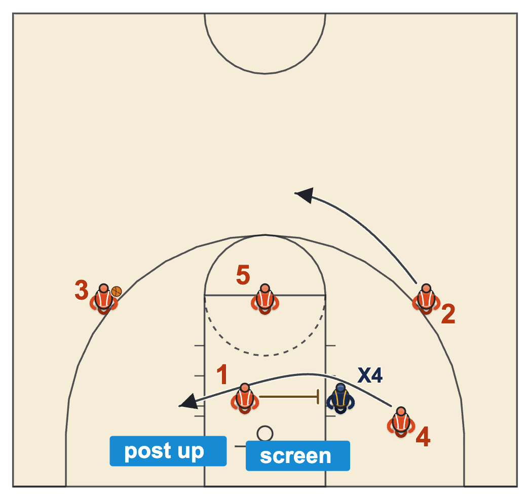 131 offense basketball back-screen motion, the second screen for the low post to post up on the ball side