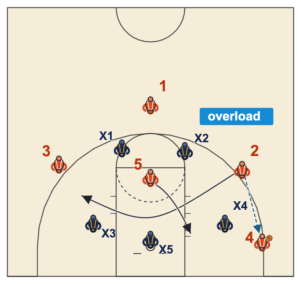 131 offense basketball corner overload against a 2-3 zone with a corner pass, a cut through and a dive
