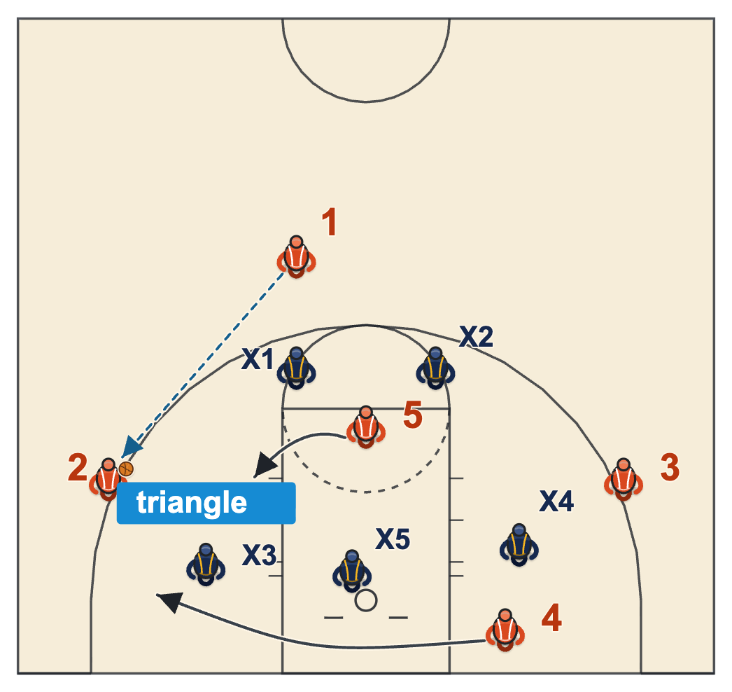 131 offense basketball low triangle against a 2-3 zone with a low wing, a mid-post and a short corner