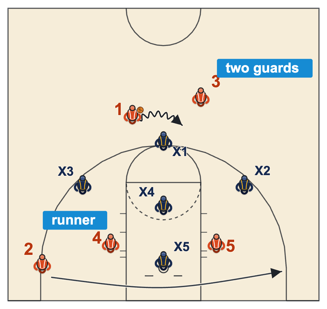 Zone offense vs 1 3 1 zone with a two-guard front and a baseline runner to the corner