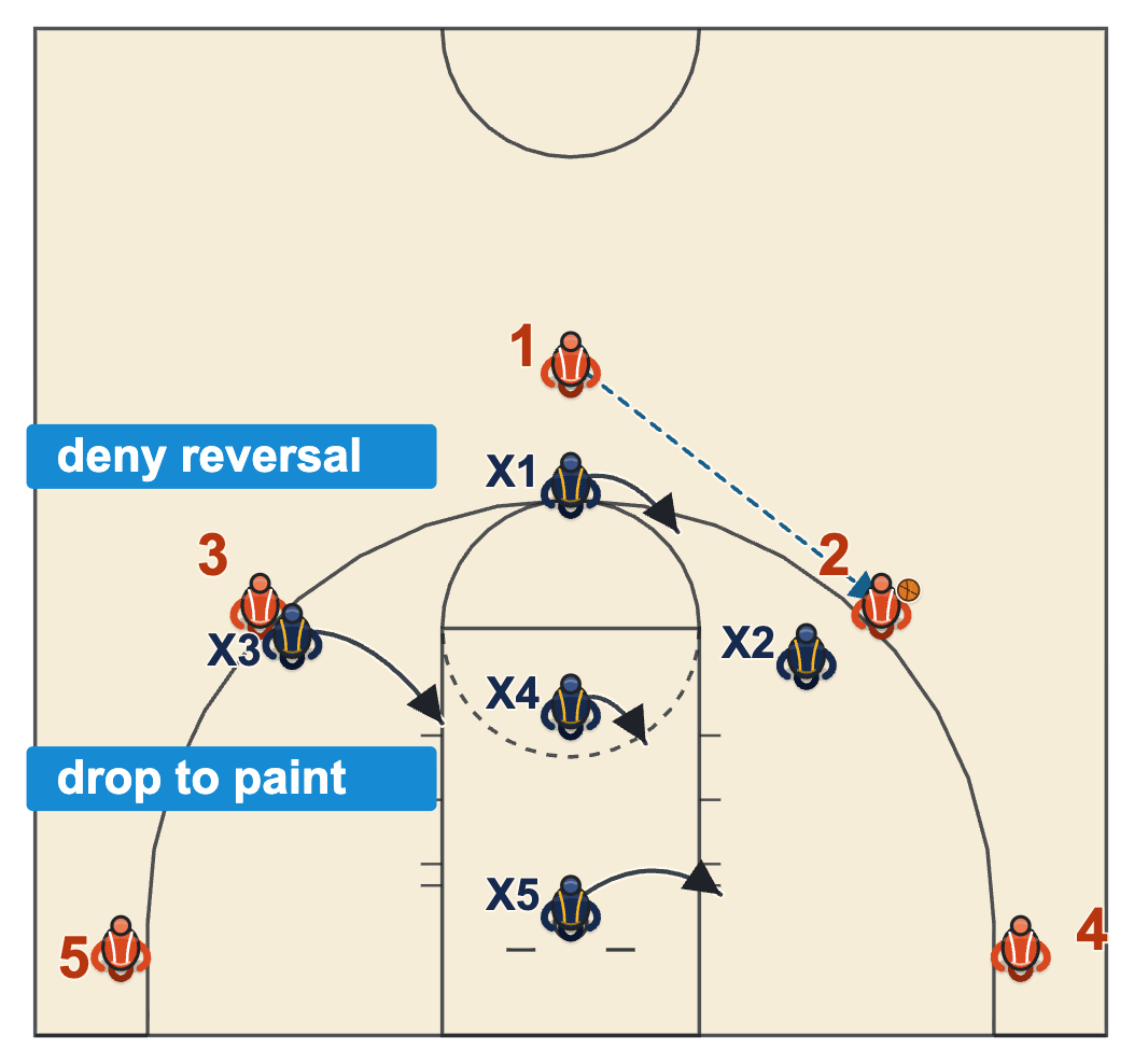 1-3-1 zone defense rotation with the ball on the wing