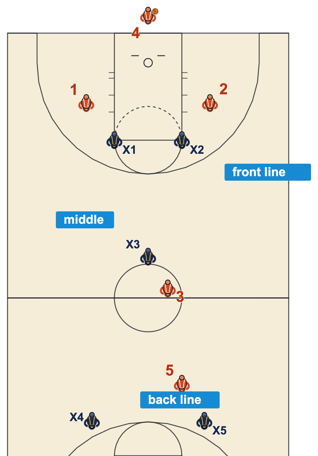 2-1-2 press diagram of the full court setup with two guards at the elbows, one defender in the middle and two tall players near the far three-point line
