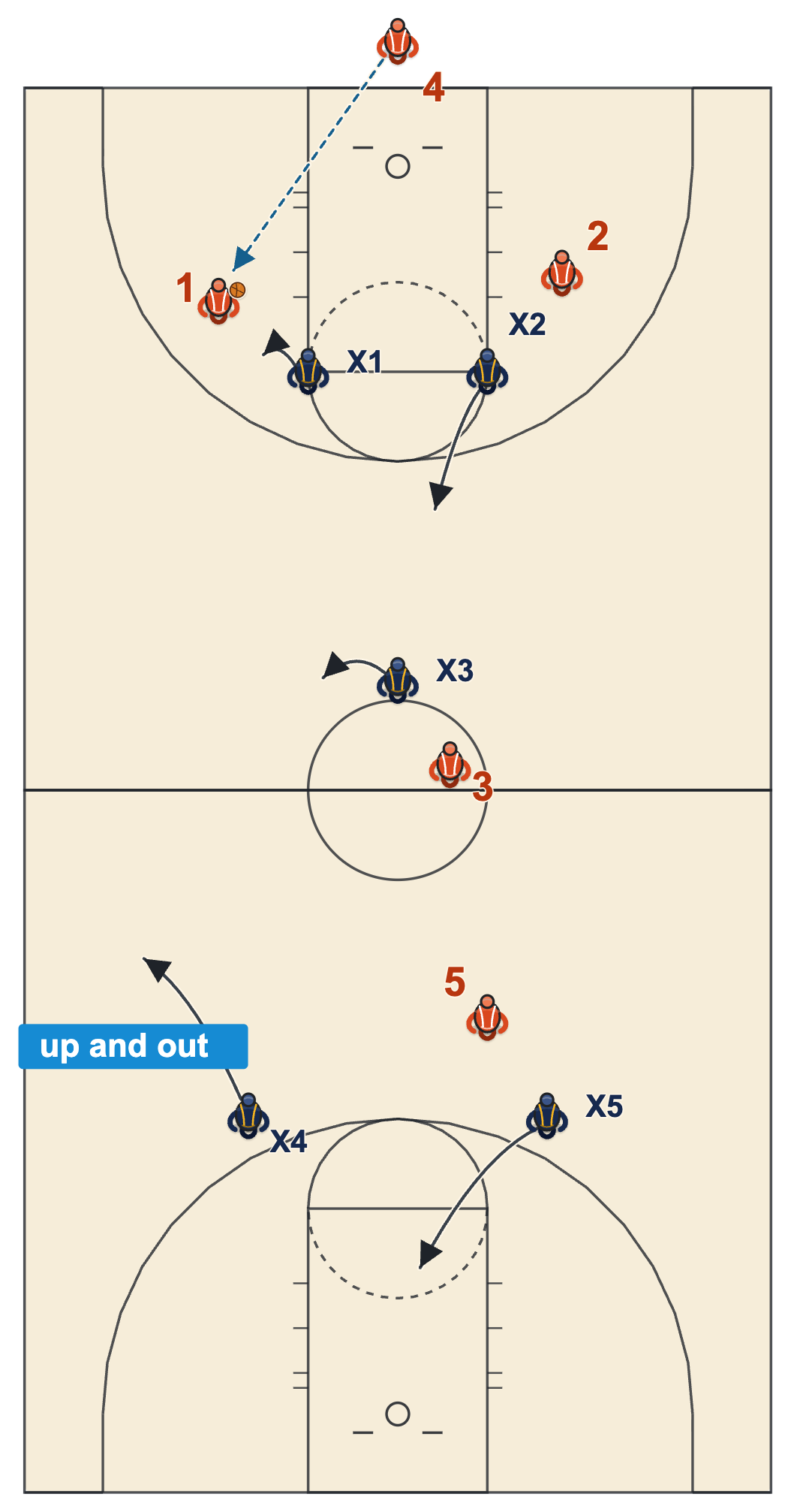 2-1-2 press diagram of the inbound pass to the left with the front line steering the catch to the sideline and the back line shifting