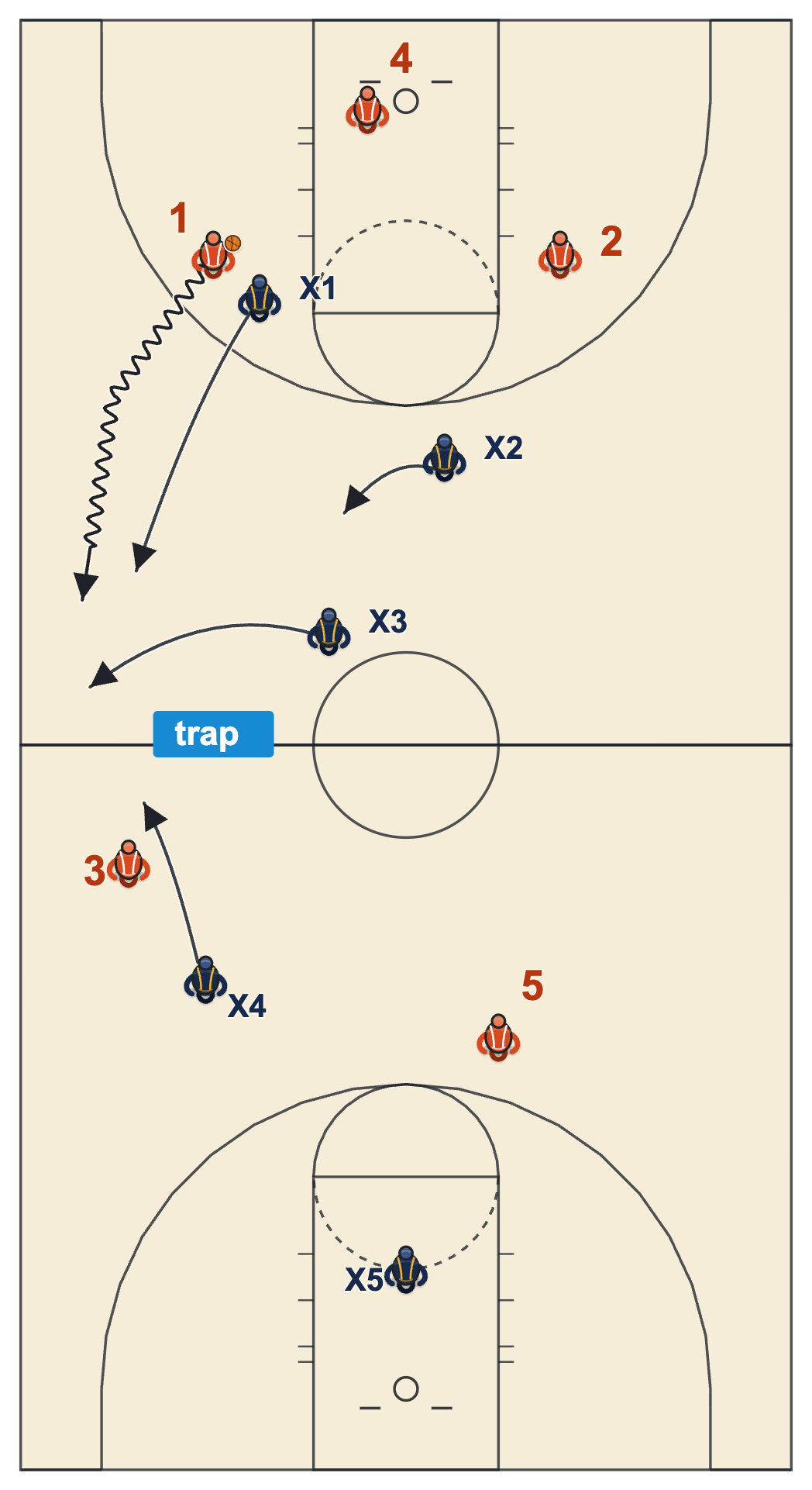 2-1-2 press diagram of a sideline trap with the middle defender cutting off the dribble and the ball defender on the dribbler's hip