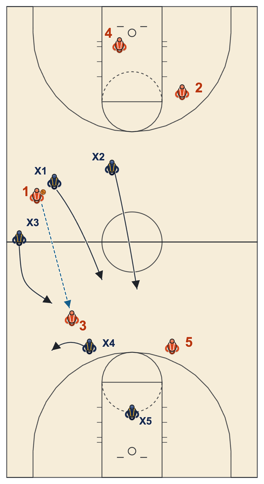 2-1-2 press diagram of a second trap after a pass up the sideline, with the back-line defender cutting off the sideline and the middle defender chasing