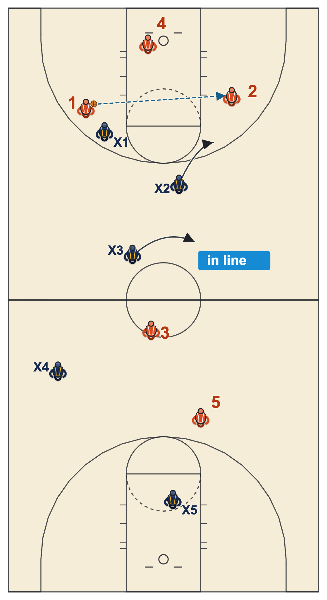 2-1-2 press diagram of a reversal pass across the backcourt with the far guard approaching slowly and the middle defender sliding in line with the ball