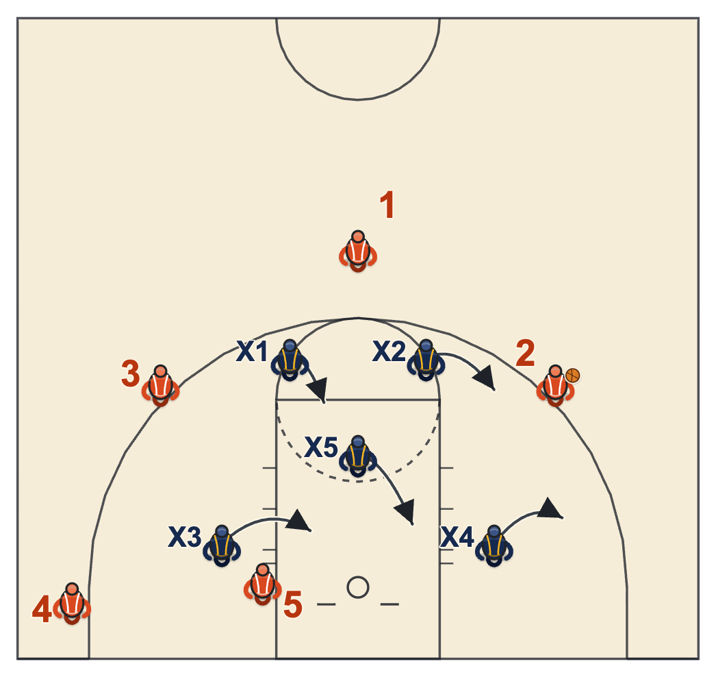 2-1-2 zone defense with the ball on the left wing, the top defender bumping the wing defender and the weak top dropping toward the high post