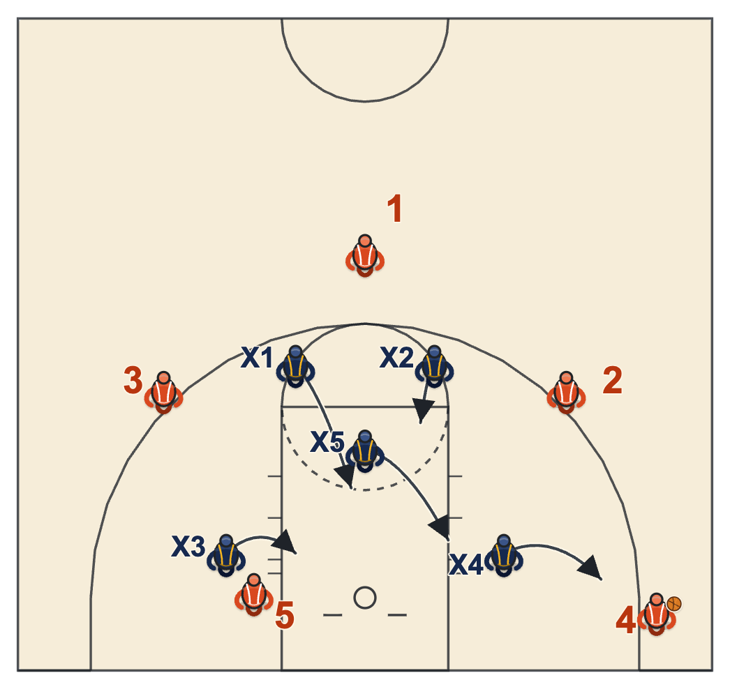 2-1-2 zone defense with the ball in the left corner, the wing closing out and the middle defender fronting the block