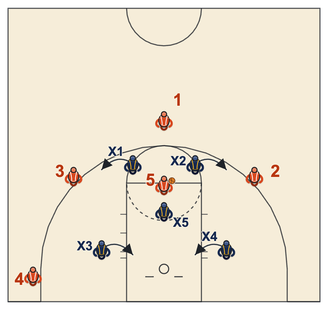 2-1-2 zone defense with the ball at the high post, the middle defender guarding one on one and the top defenders moving to the shooters