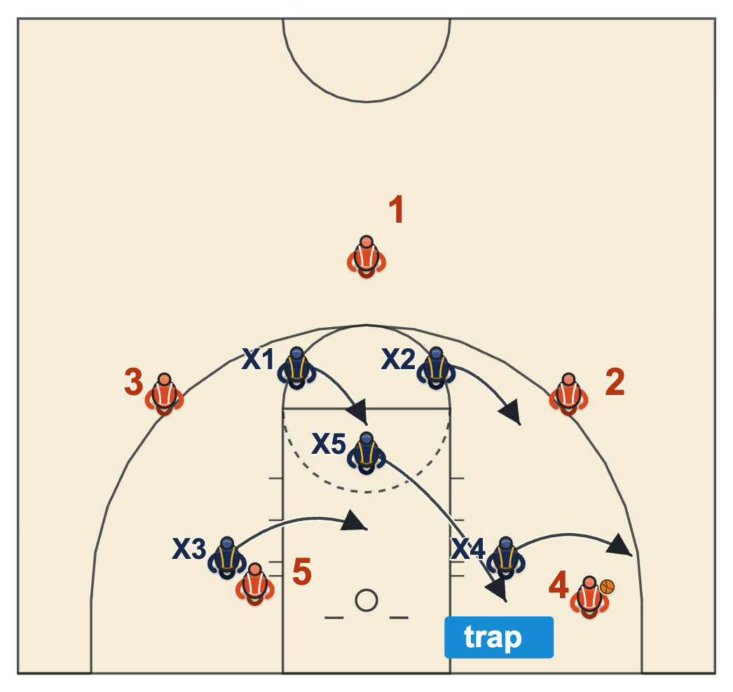 2-1-2 zone defense short corner trap with the middle defender and the ball-side wing trapping and the weak wing taking the middle of the paint