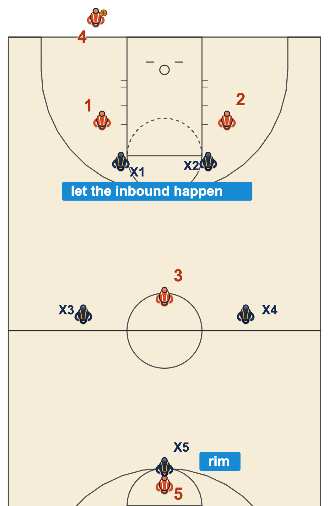 2-2-1 press diagram of the full-court set with two defenders up front, two near half court and one deep