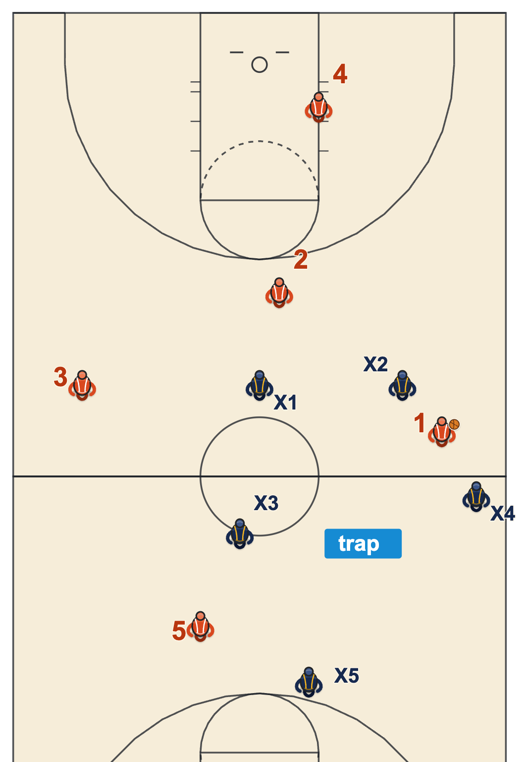 2-2-1 press sideline trap near half court with two trappers, a short middle defender, a deep middle defender and a defender behind the ball